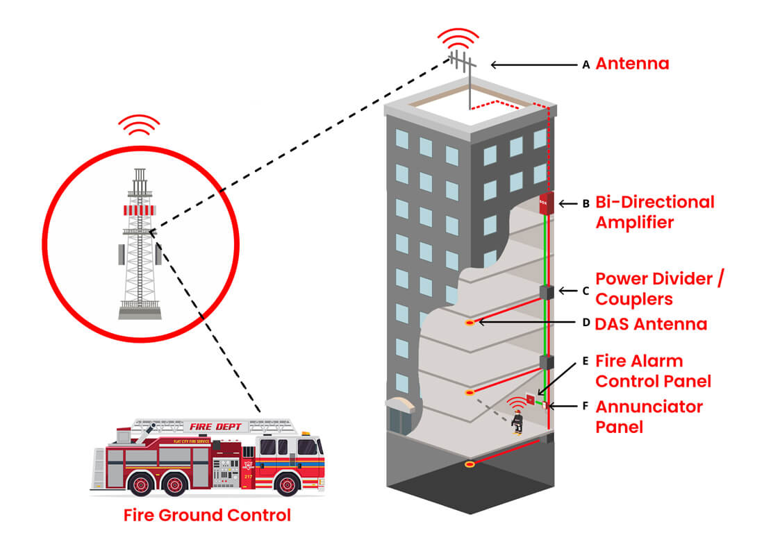 High rise building signal coverage solution